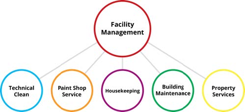 Facility Managements